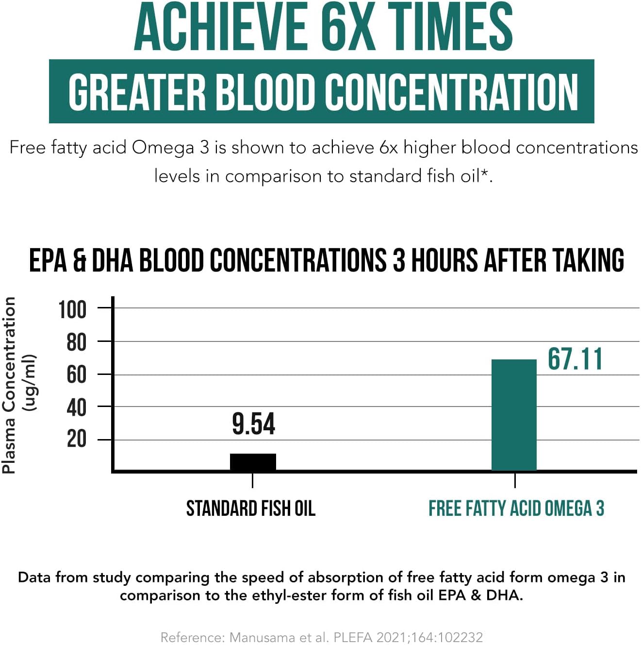 SoActive® Omega 3 EPA & DHA | Free Fatty Acid Form Omega 3 | Near Perfect Absorption – Up to 95% Absorption Rate | Bloodstream Ready EPA & DHA – More Effective Than Fish Oil & Krill Oil (60 Capsules)