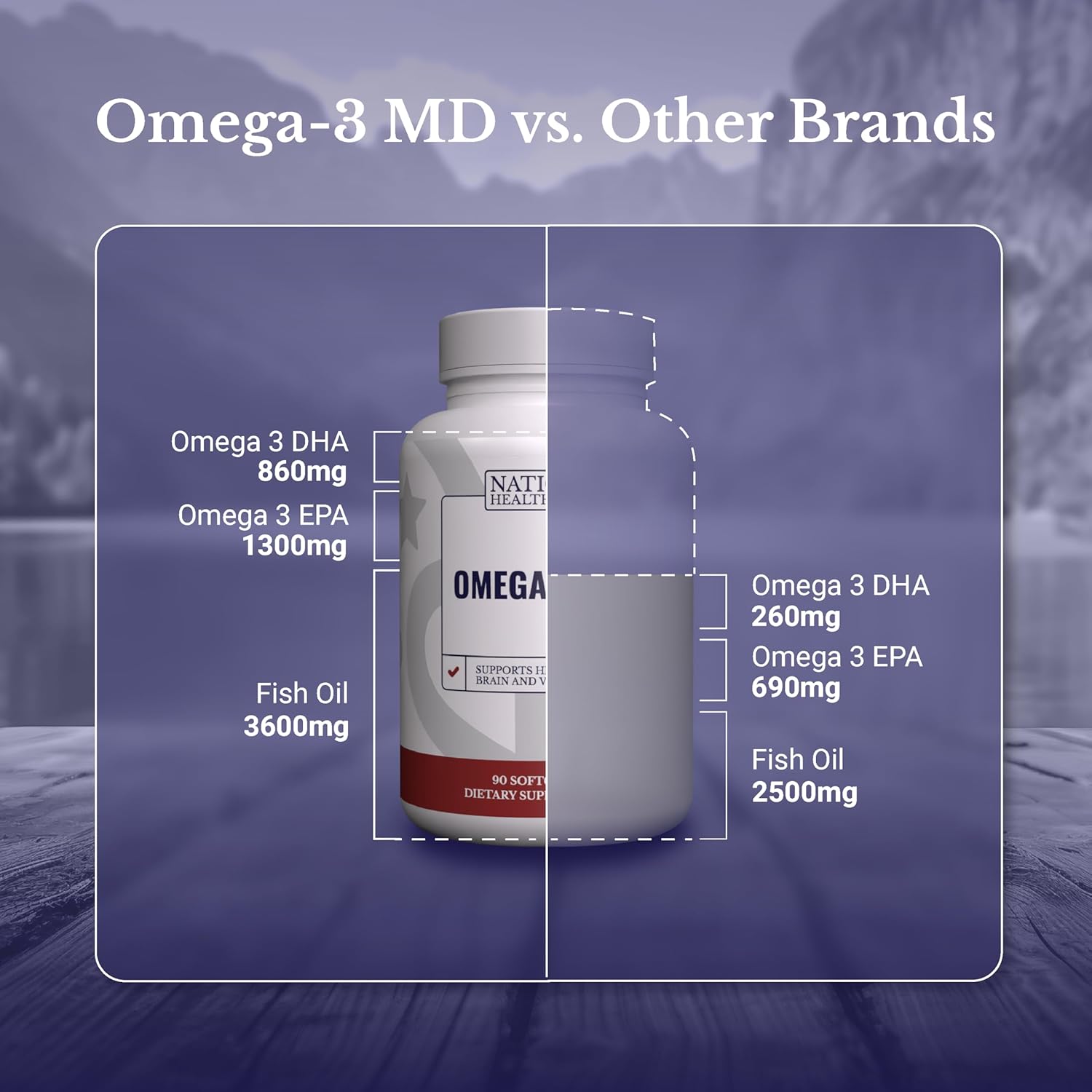 Omega-3 MD Fish Oil - Omega 3 Supplement for Women & Men - Wild-Caught & Burpless Fish Oil 3600 mg - with Omega3 Fatty Acid EPA 1300 mg + DHA 860 mg - Dairy Free, Gluten Free, Non-GMO - 90 Softgels