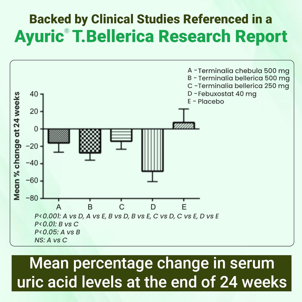 BBETTER UricUrja – Ayurvedic Supplement Uric Acid Support – Made Using Ayuric® – Lab-Tested Herbal Capsules -120 Capsules