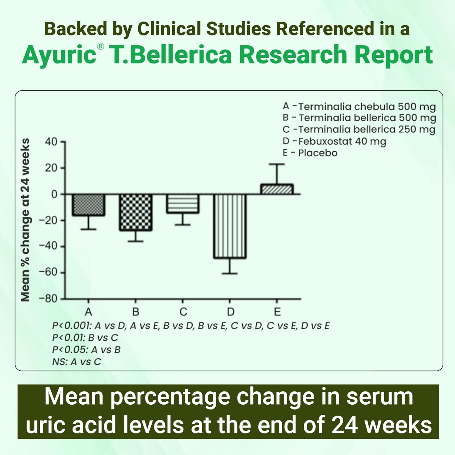 BBETTER UricUrja – Ayurvedic Supplement Uric Acid Support – Made Using Ayuric® – Lab-Tested Herbal Capsules -120 Capsules