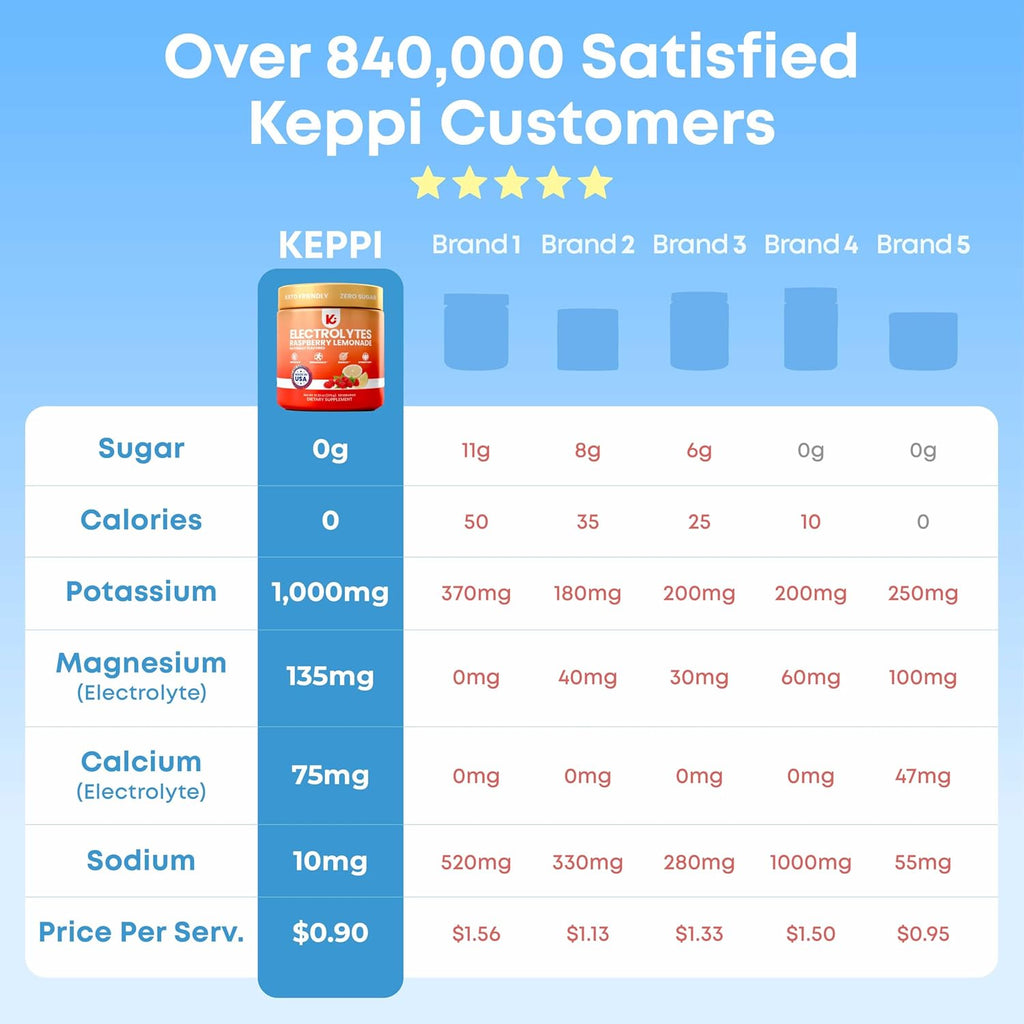 Keppi Electrolytes Powder – Raspberry Lemonade Flavor – No Sugar Hydration Supplement with Magnesium, Potassium, Sodium – 50 Servings – Keto, Vegan, Fasting-Friendly, Zero Calorie Electrolyte Drink