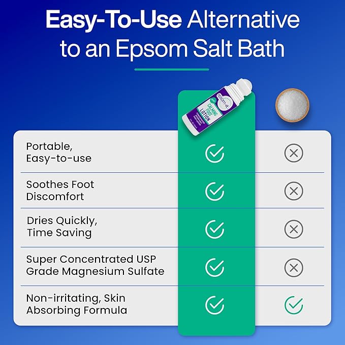EPSOM-IT Calming Foot Lotion - Roll On Magnesium Sulfate Lotion for Tired Feet & Ankles, Topical Epsom Salt with Urea, Soften Tough Skin and Cracked Heels, Providing Comfort for Legs and Feet 3.0 oz