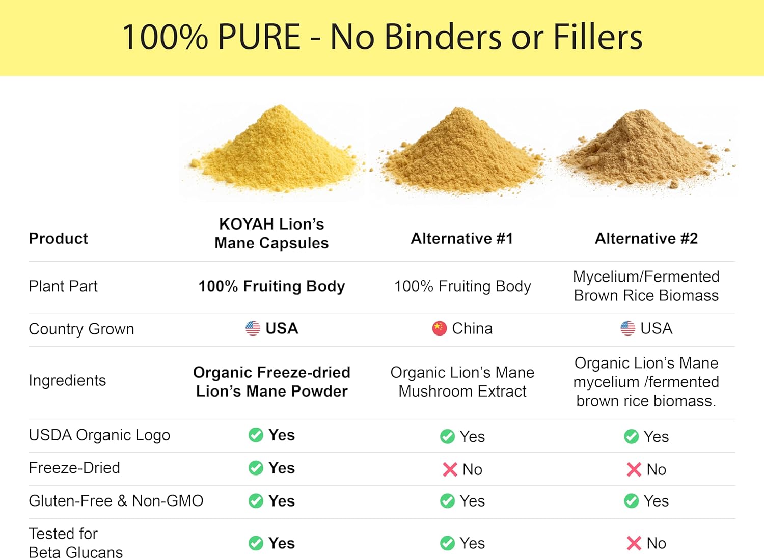 KOYAH - Organic USA Lion's Mane Mushroom Powder - 80 Servings - 100% Fruiting Body, Freeze-Dried, 3rd Party Tested for Beta-Glucans, Non-GMO, Vegan. Brain & Nerve Support. Immune Support.
