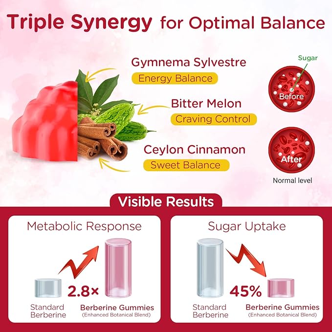 2000mg Liposomal Berberine Supplement Gummies | High Potency Berberine HCL Activates AMPK with Ceylon Cinnamon | Dual Gut–Glucose Innovation | Advanced Absorption | Zero Sugar Mixed-Berry | 120 Count