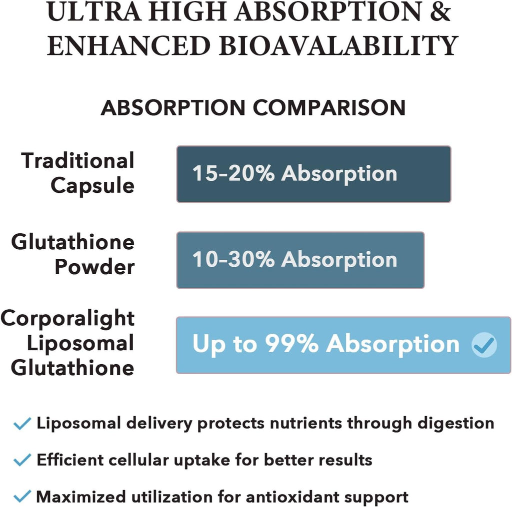 Liposomal Glutathione Softgels, Enhanced Absorption - Liposomal Delivery, Active Form L-Glutathione, Cellular, Immune Function & Liver Detox, Rich in Antioxidant Formula, Gluten Free, 180 Softgels