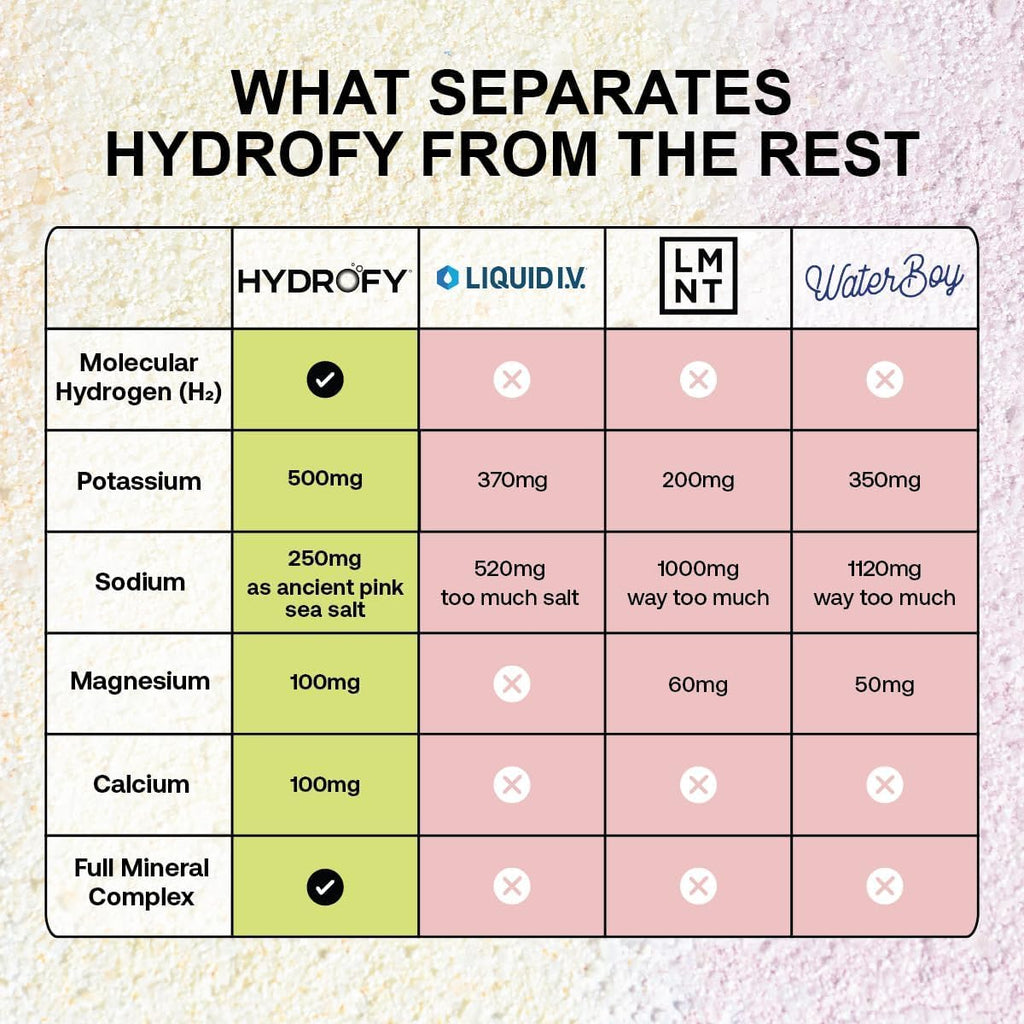 Hydrofy Hydrogen Water + Electrolytes Drink Mix - Variety Pack | H2 Hydration Packets with Molecular Hydrogen, Sodium, Potassium, Magnesium | Lemon Lime, Raspberry, Orange + Caffeine | 12 Count