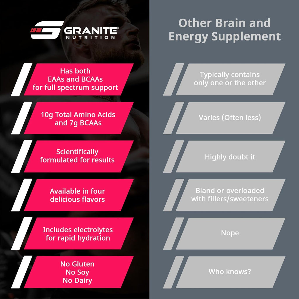 Granite Essential Amino Acids Powder for Muscle Recovery and Growth with 10g EAAs and 7g BCAAs - Soy-Free, Gluten-Free, 448g (30 Servings), Strawberry Lemonade