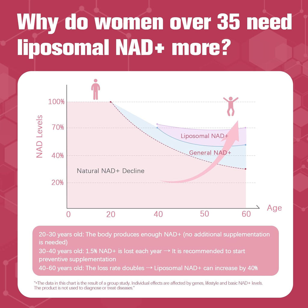 NAD Supplements for Women - NAD Resveratrol Supplement with CoQ10, DIM & Hyaluronic Acid - Liposomal NAD+ Supports Hormone Balance, Mitochondrial Health, Anti-Aging & Cellular Renewal - 120 Capsules