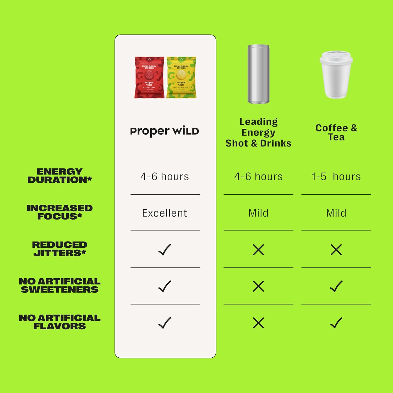 Proper Wild Vegan Energy Gummies with L-Theanine & Organic Caffeine, Clean Energy & Focus, Plant-Based, Gluten-Free, Non-GMO, Dairy-Free, Stevia-Free, Soy-Free, Sour Lemon Lime (10-Pack)