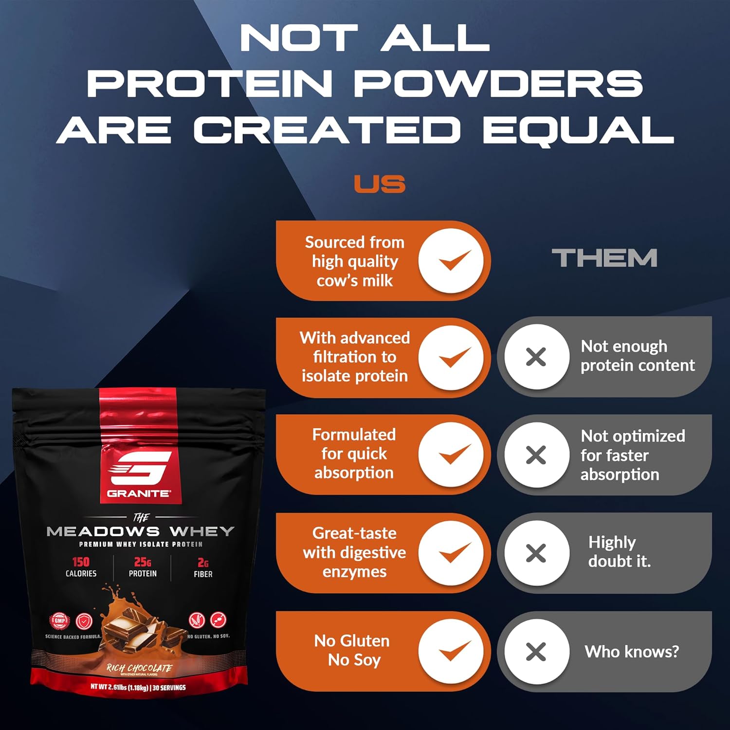 Granite Supplements The Meadows Whey Protein Isolate Protein Powder for Lean Muscle with 150 Calories, 2g Fiber, 1g Sugar (30 Servings), Rich Chocolate Flavor