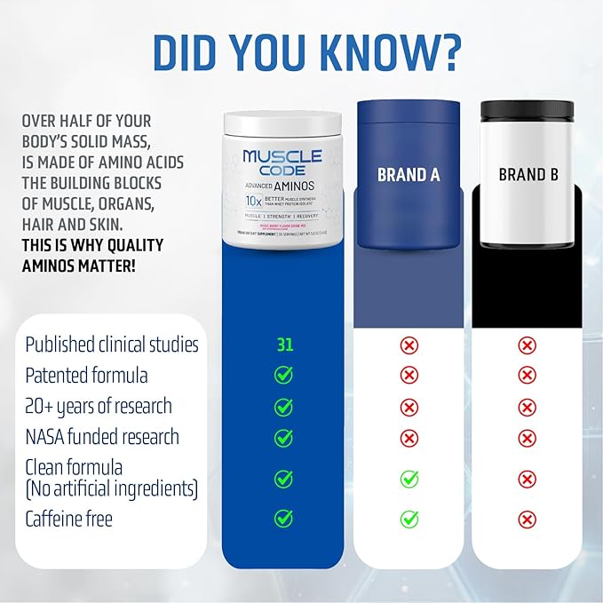 Muscle Code Essential Amino Acid Powder – Muscle Synthesis & Recovery & Strength – Natural Mixed Berry flavor – 30 Servings – Clinically Studied – 0g Sugar, Keto, Vegan, Gluten Free, Dairy Free