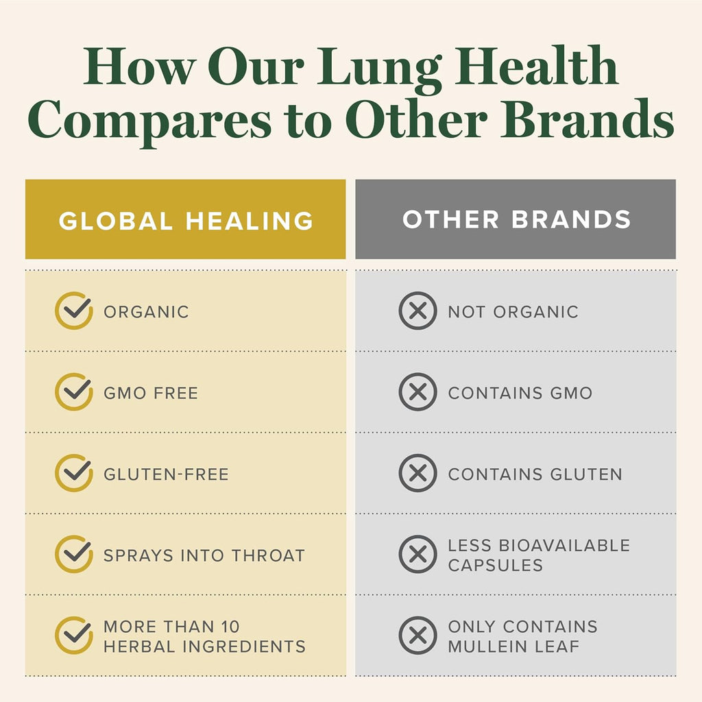 Global Healing Organic Lung Health Supplement - Herbal Nasal Decongestant Spray for Lung Cleanse, Respiratory Support and Mucus Relief To Breath Easy - Normal Nose Allergy and Sinus Defense - 1 Fl Oz