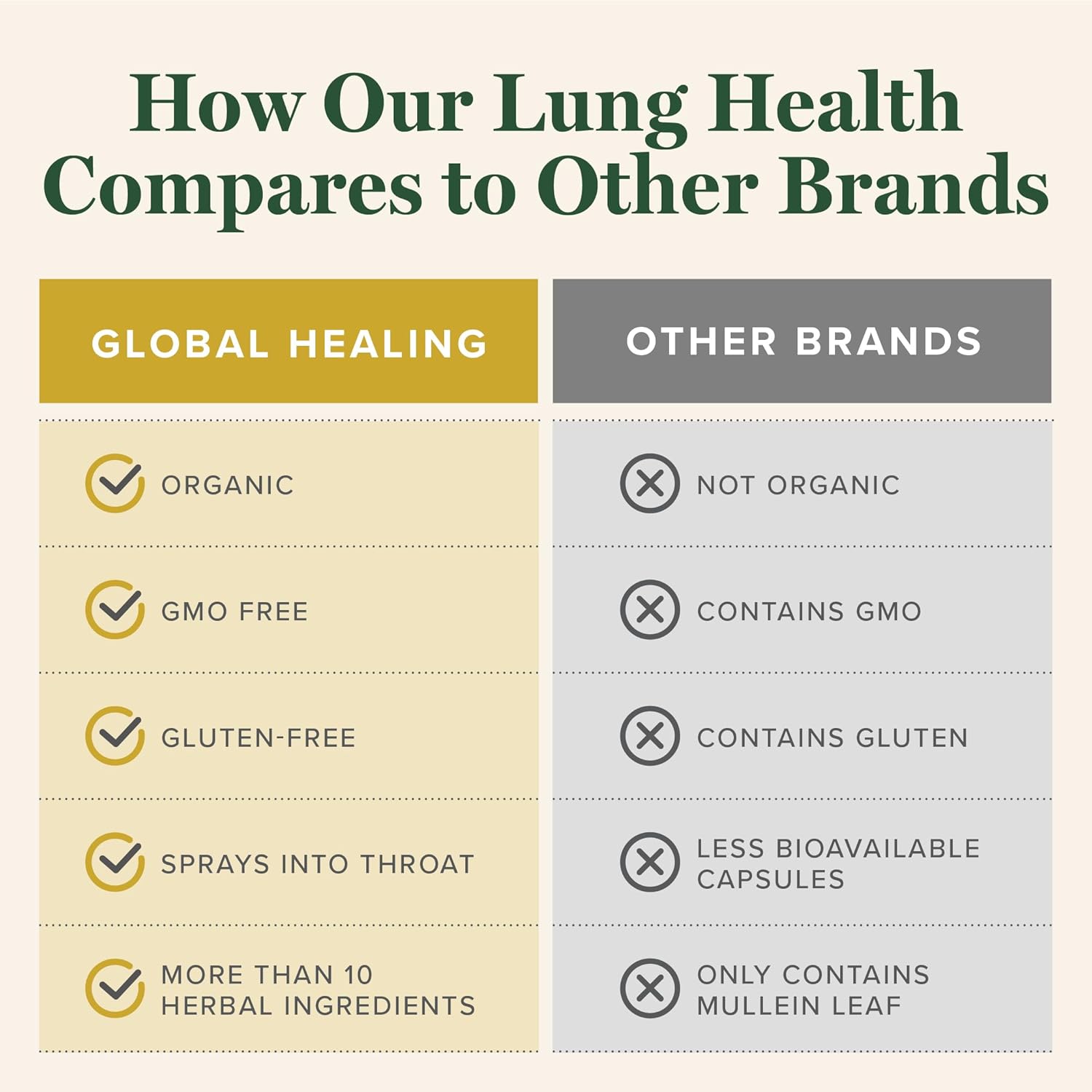 Global Healing Organic Lung Health Supplement - Herbal Nasal Decongestant Spray for Lung Cleanse, Respiratory Support and Mucus Relief To Breath Easy - Normal Nose Allergy and Sinus Defense - 1 Fl Oz