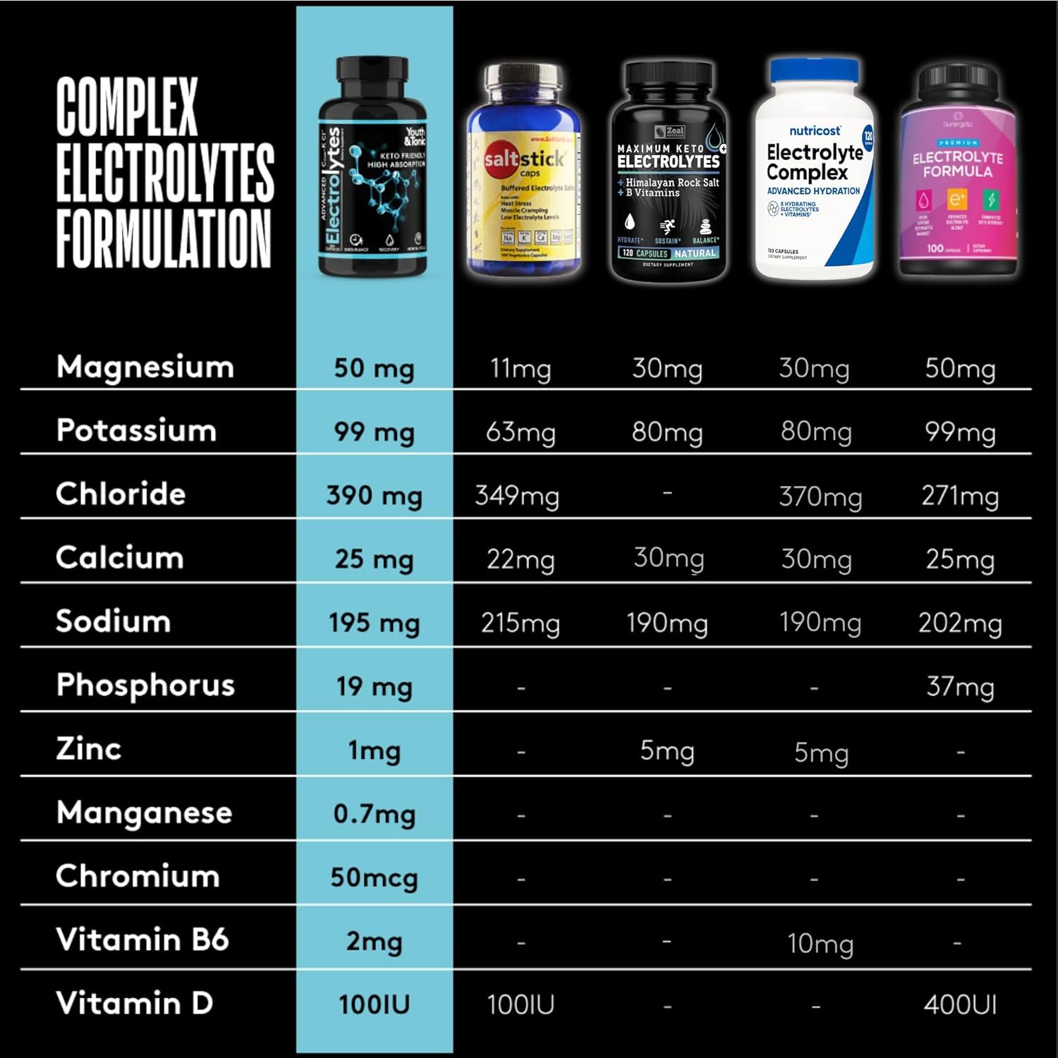 Complete Electrolyte Supplement Pills High Absorption | Cmax Potassium Chloride Magnesium Sodium Calcium Zinc | Boost Endurance Muscle Recovery Mental Focus | Salt Electrolytes Tablets | Keto Friendly