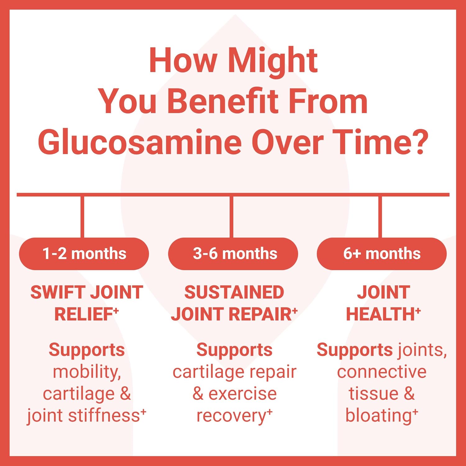 Luma Nutrition Glucosamine Chondroitin MSM - Turmeric, Boswellia - Premium Supplement - for Men and Women - Joint Supplement - 90 Capsules