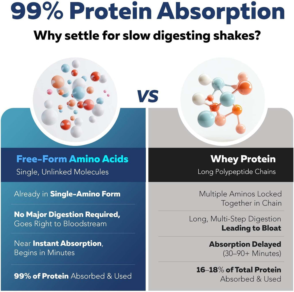 Instant Aminos - EAA+BCAA - 10 Essential Amino Acids Supplement - Rapid Absorption, Zero Digestion - Supports Lean Muscle, Recovery & Aging - 321% DIAAS Protein Score - Wild Berry (30 Servings)