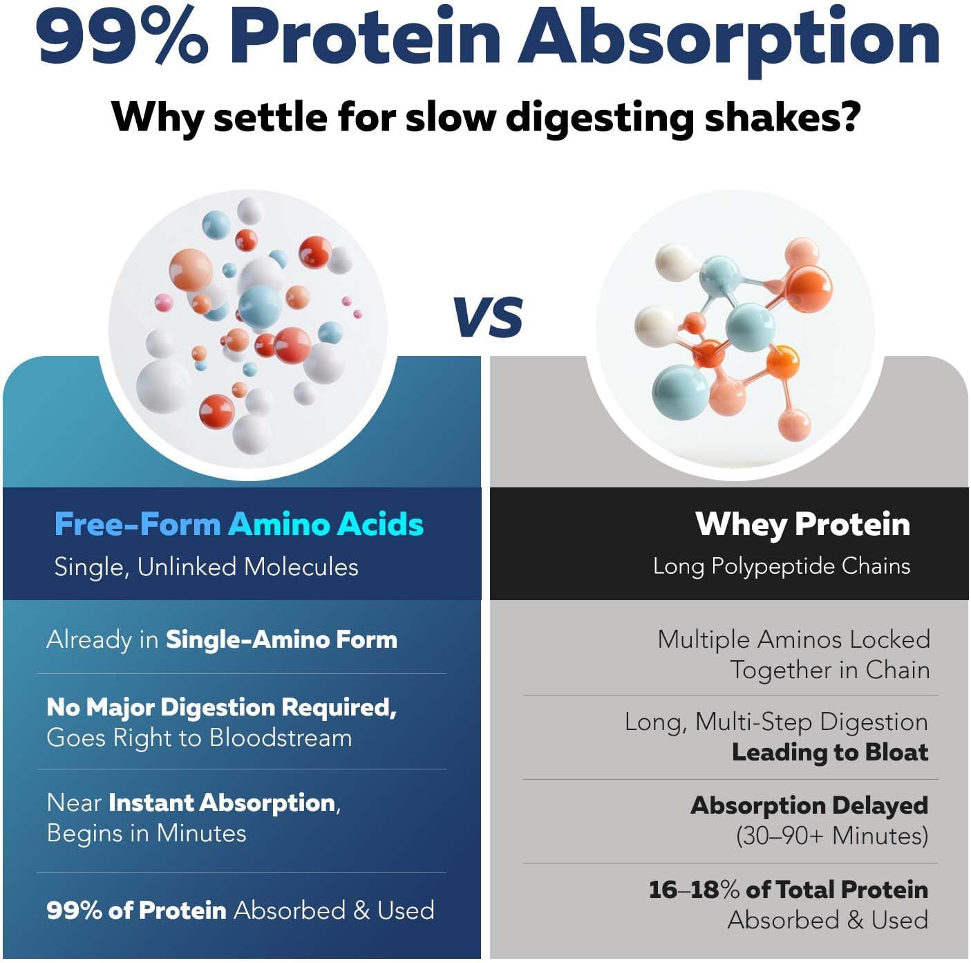 Instant Aminos - EAA+BCAA - 10 Essential Amino Acids Supplement - Rapid Absorption, Zero Digestion - Supports Lean Muscle, Recovery & Aging - 321% DIAAS Protein Score - Wild Berry (30 Servings)
