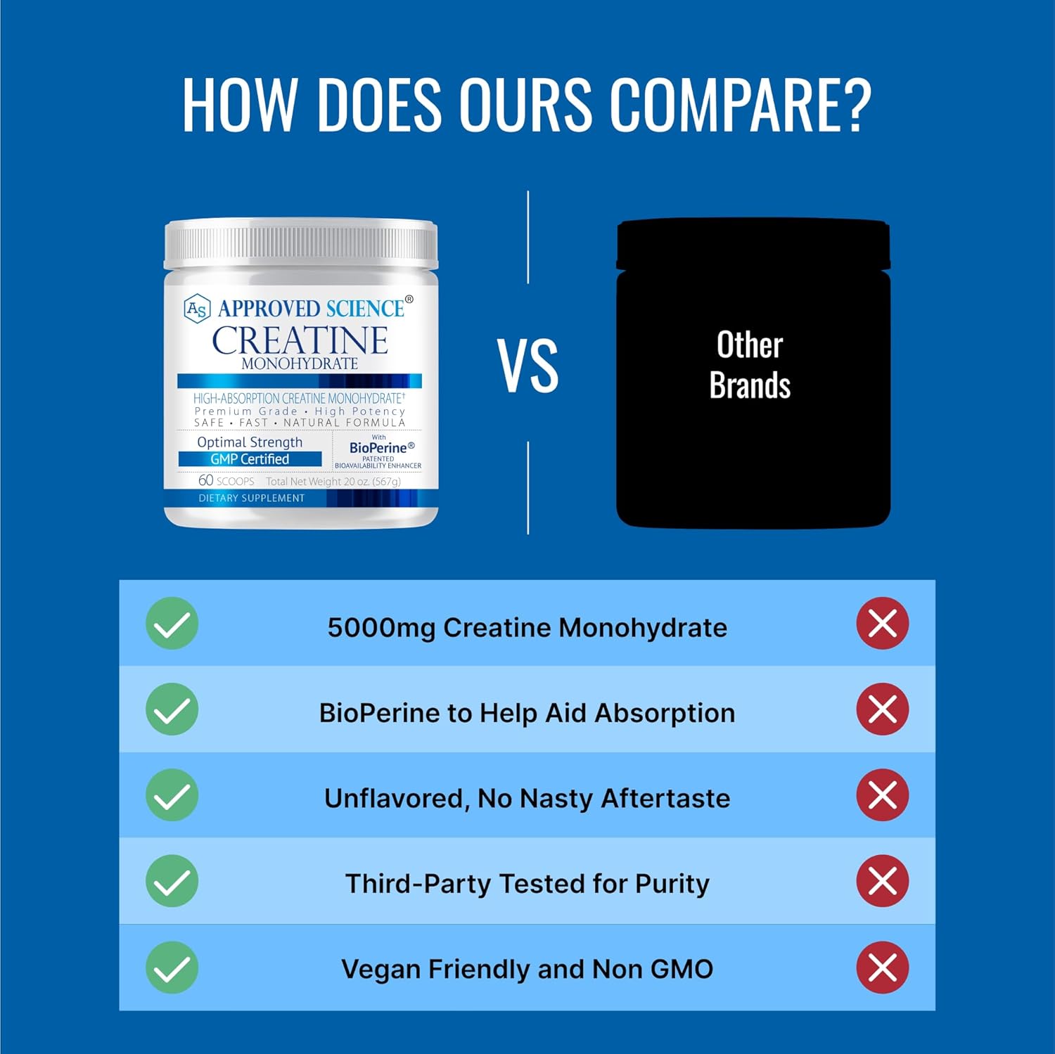 Approved Science Creatine Monohydrate Powder with BioPerine - Workout Support - 120 Servings - 5g Per Serving - Unflavored - Pack of 2 - Non-GMO, Vegan
