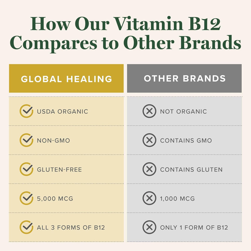 Global Healing - Organic Vitamin B12 5000 MCG Sublingual Liquid - Methylcobalamin, Hydroxo Blend & More - Methylated Drops for Adults - Vegan, Non-GMO, VIT B12, Vitamins Supplement (2 Oz)