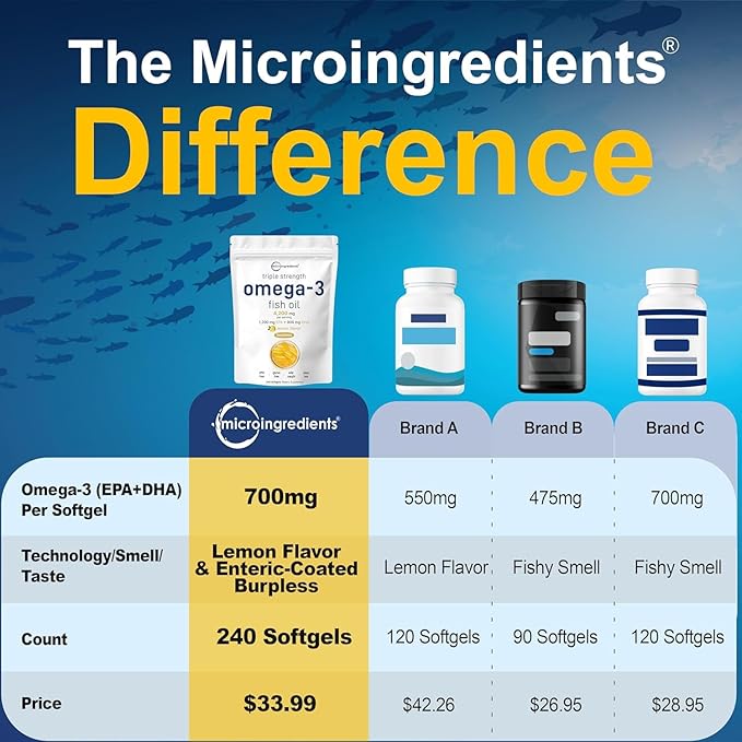 Micro Ingredients Triple Strength Omega 3 Fish Oil Supplements 4,200mg Per Serving, 240 Softgels – Lemon Flavored – Burpless | EPA 1,200mg + DHA 900mg | Deep Sea Fish