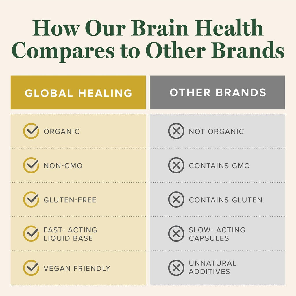 Global Healing Center Brain Health - USDA Organic Brain Supplements for Memory & Focus - Nootropics Supplement to Combat Mental Fog, Advanced Focus Factor for Adults Extra Strength - 2 Fl Oz