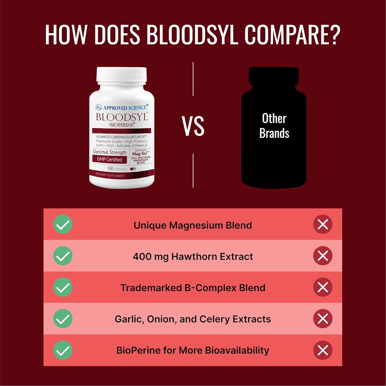 Approved Science Bloodsyl - Supports Blood Flow - Hawthorn Berry, Magnesium, BioPerine - Vegan - 180 Capsules - Pack of 1