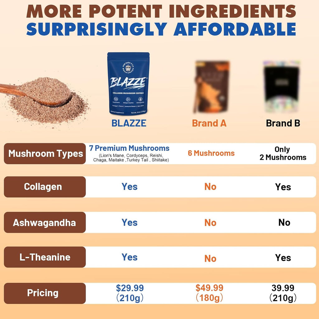 BLAZZE Mushroom Coffee,Adaptogenic 7 Mushrooms with Reishi,Lion's Mane & Chaga,Collagen Peptides, Ashwagandha,MCT,L-Theanine–Instant Coffee for Focus, Energy & & Immune Support–30 Servings