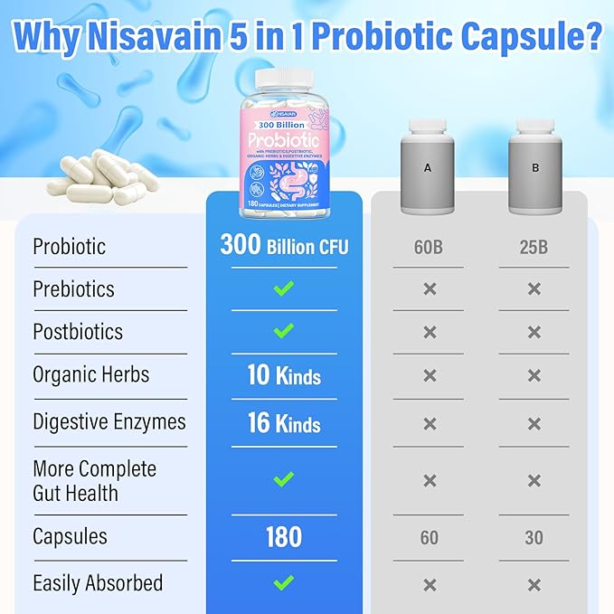 (180 Capsules) Probiotics for Women & Men, 5-in-1 Probiotic, Prebiotic, Postbiotic, Organic Herbs & 16 Digestive Enzymes Blend, 300 Billion CFU, Complete Gut Health, Digestive Health & Immune*