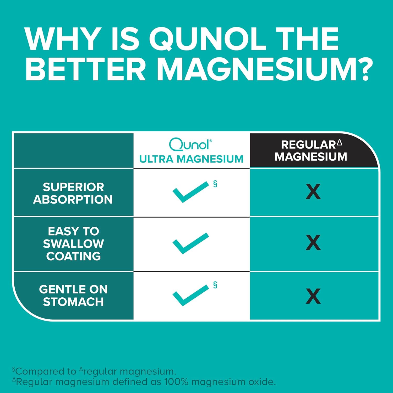 Qunol Magnesium Glycinate Complex, Gentle on Stomach, 250mg One Pill Dose, Superior-Absorption Magnesium, Nerve, Bone and Muscle Health Supplement, 60 Count (Pack of 1)