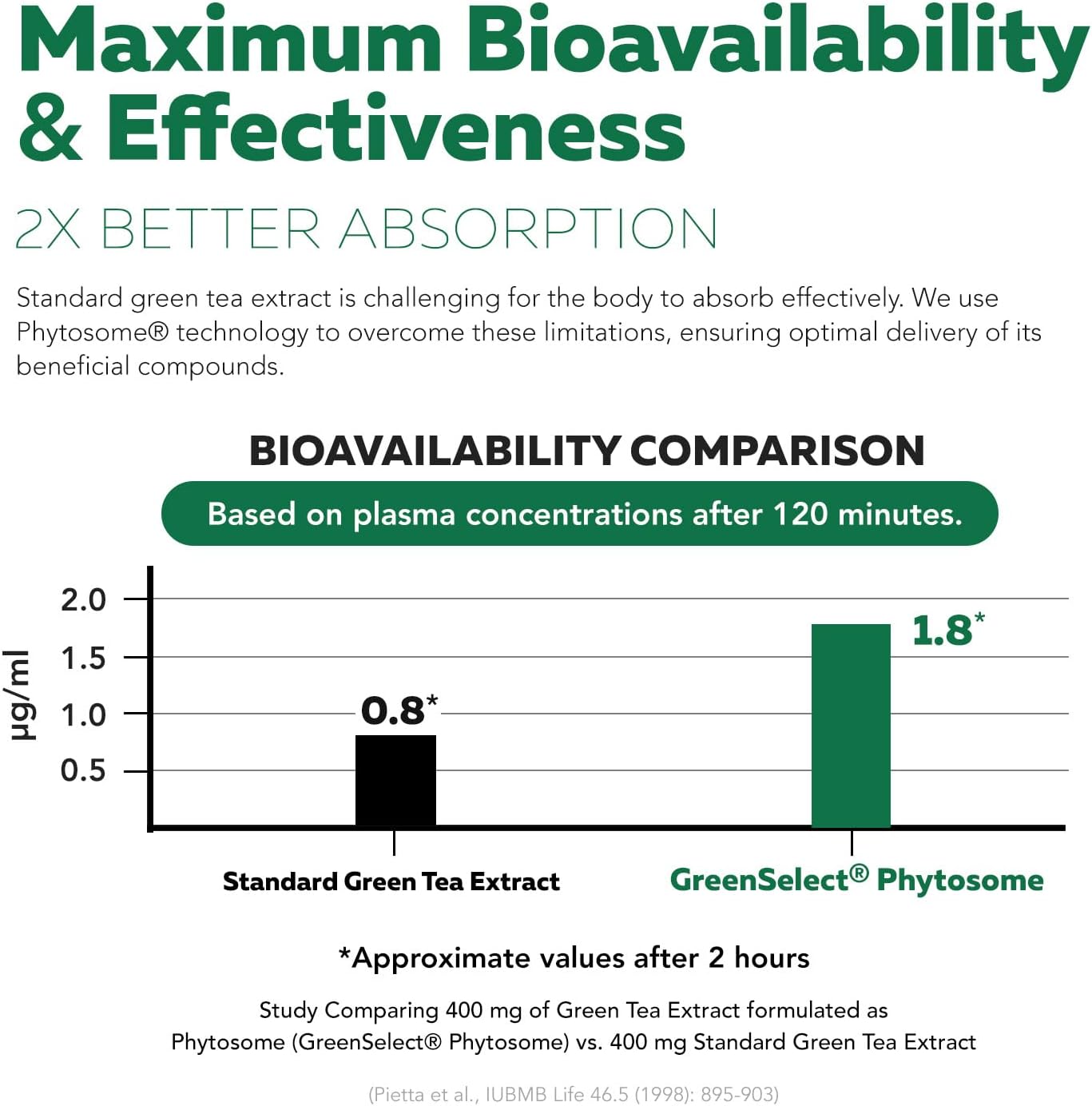 SoActive Green Tea™ Extract - Clinically Studied Green Tea Phytosome - Up to 200% Better Absorption & Bioavailability - Clinically Validated Dose - Supports Metabolism & Weight Management - 60 Caps