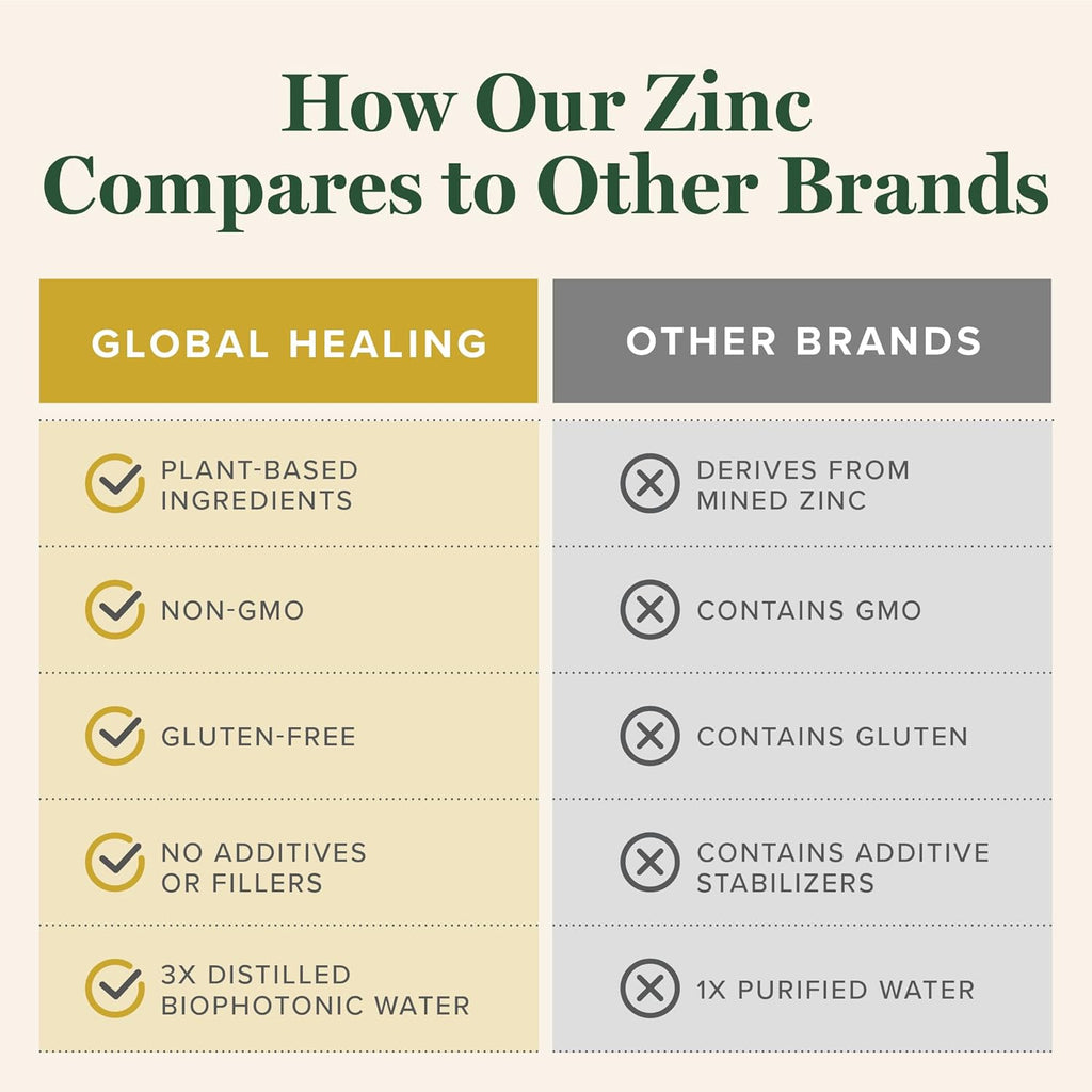Global Healing USDA Organic Zinc Supplements Liquid - Pure Vitamin Drops for Immune System Boost, Hormone Balance, and Healthy Aging - Natural, Vegan-Friendly, Non-GMO, Organic Zinc Vitamins (2 Fl Oz)