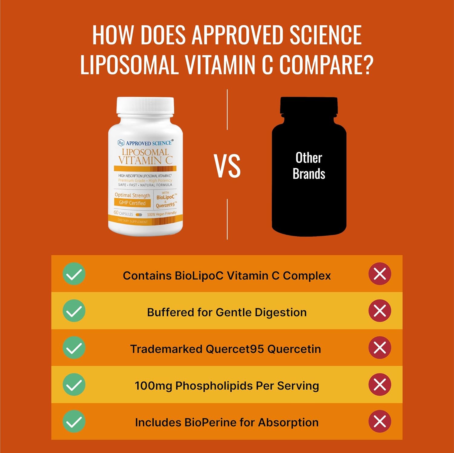 Approved Science Liposomal Vitamin C - 1100 mg - 60 Capsules - Immune Support, Boost Collagen, Antioxidant - High Absorption - Fat Soluble - Non GMO - Vegan - Made in The USA