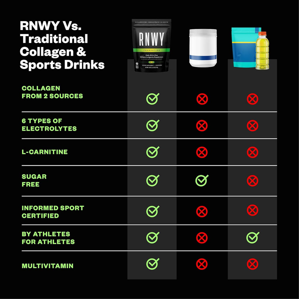 RNWY Foundation 10g Collagen Peptides + Hydration Powder, Daily Joint Support with Electrolytes, Lemon Lime, Sugar Free, 30 Servings