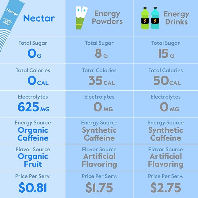 Nectar Energy Booster - Organic Caffeine, B12 & Electrolytes - Sugar Free & Zero Calorie – Healthy Coffee, Energy Drink & Soda Alternative – Hydration & Energy Supplement (Straw. Lemonade 30 Packets)