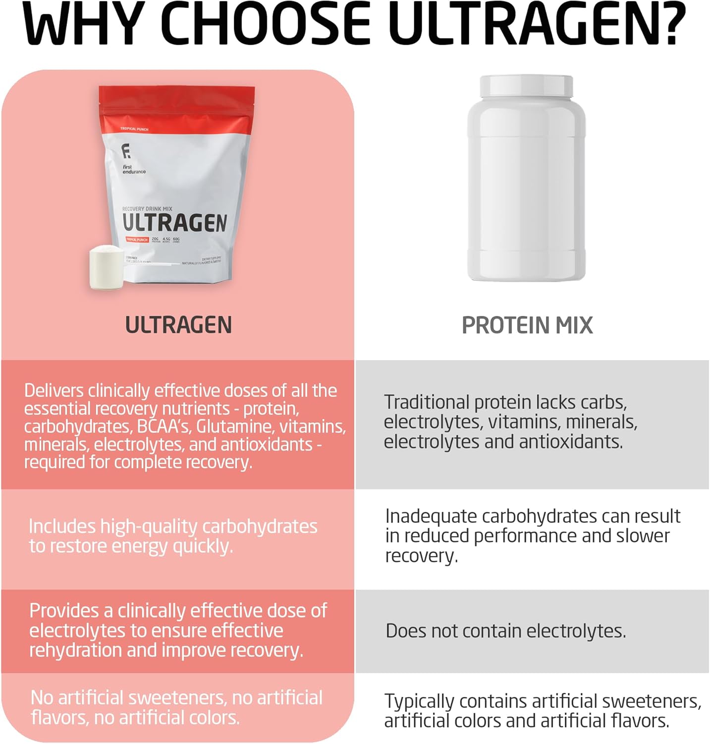 FIRST ENDURANCE Ultragen Workout Recovery Drink Powder, Protein Mix, Boosts Energy, Accelerates Recovery | Tropical Punch, 15 Servings