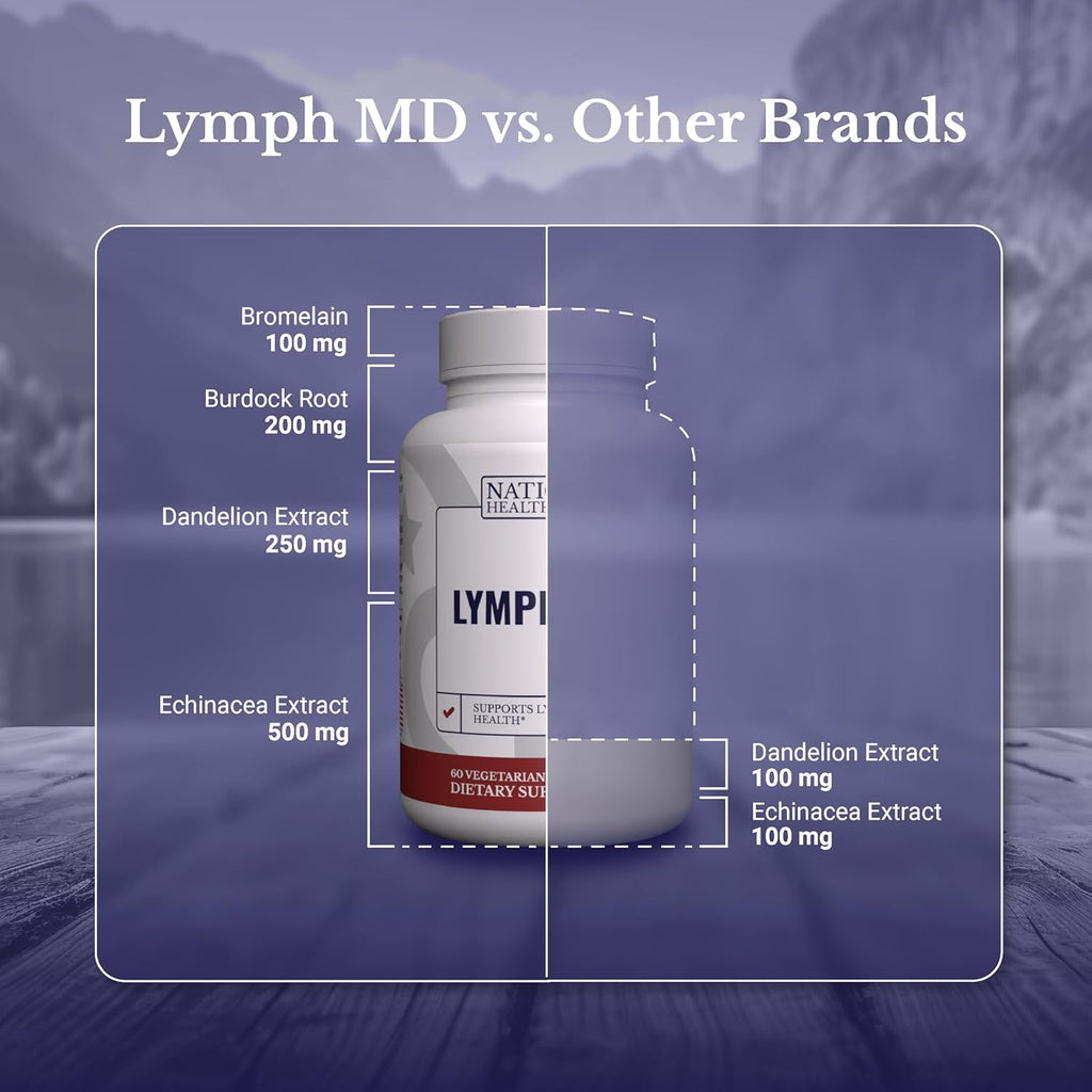 Lymph MD - Lymphatic Drainage Supplement - Lymph System Support for Women & Men - with Bromelain, Echinacea, Burdock Root, Dandelion, Rutin, Kelp & More - Vegan, Gluten Free, Dairy Free - 180 Capsules