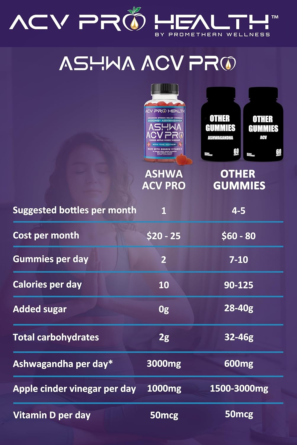 Ashwa ACV Pro Health - Sugar Free Apple Cider Vinegar Gummies with Ashwagandha, Advanced Keto, Stress Relief Supplements with Vitamin D, 1g Carbs Per Gummy Golo