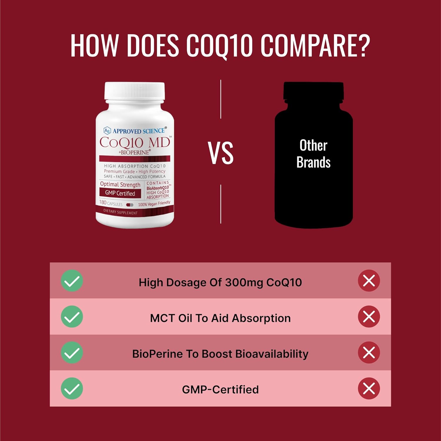 Approved Science® CoQ10 MD - Extra Strength 300mg Pure CoQ10 with BioPerine® for Faster Absorption - Optimal Support - 6 Month Supply
