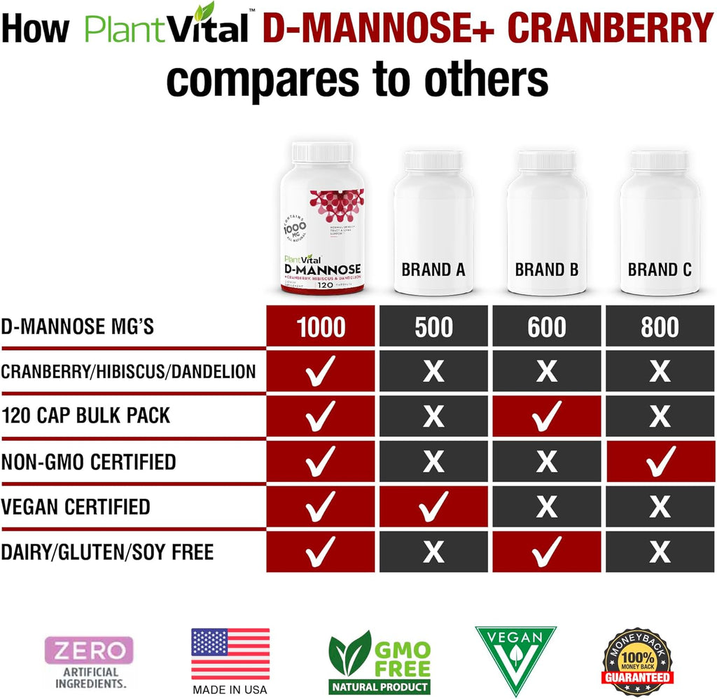 Plantvital D Mannose Capsules with Cranberry - D-mannose 1000mg Capsules - High Potency for Bladder, Kidney and Urinary Tract Support. Cranberry Powder with Hibiscus and Dandelion. 2 Months Supply