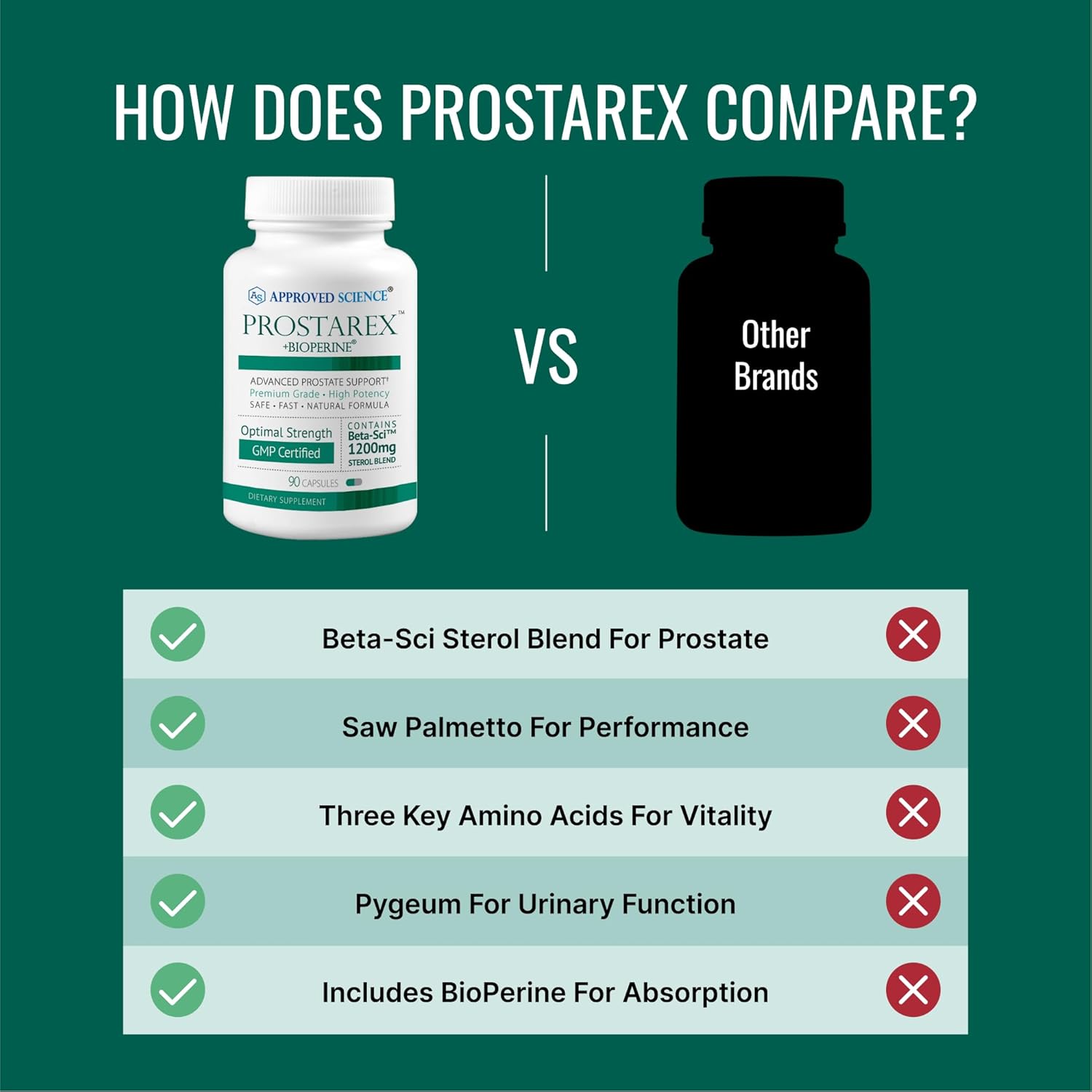 Approved Science Prostarex - Prostate Supplement - Saw Palmetto, 1200mg Beta-Sitosterol, Bioperine - 90 Capsules - 1 Month Supply