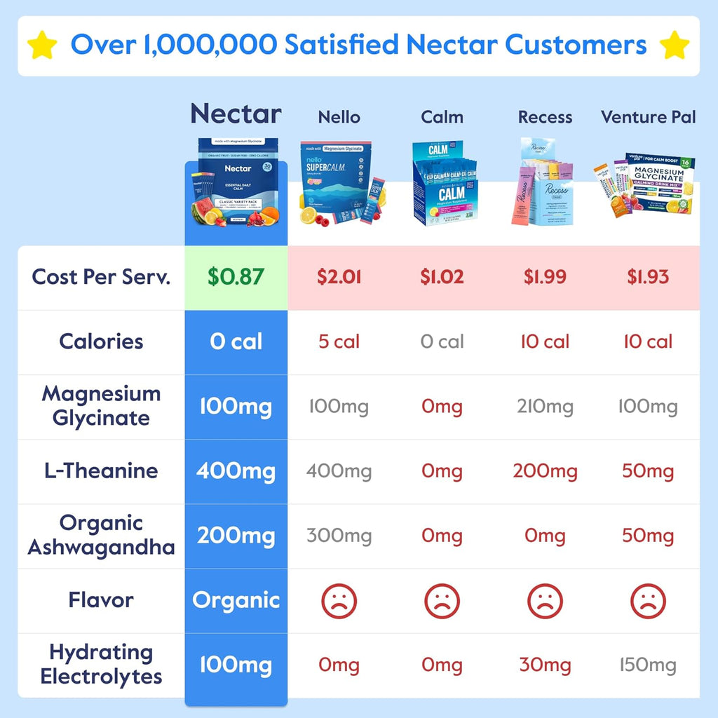 Nectar Calm Magnesium Glycinate Drink Mix - Sugar Free & Zero Calorie - with Organic Ashwagandha, Vitamin D, L-Theanine, Hydrating Electrolytes - Relax, Focus & Calm - Non-GMO (Berry 30 Sticks)