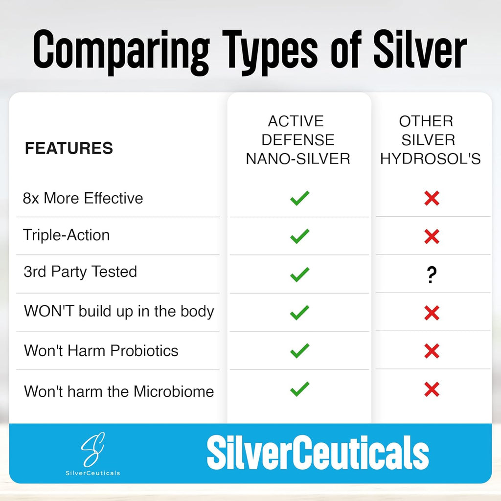 Colloidal Silver w/Nano Technology - 10ppm 8oz - 8X More Effective - Natural Immune Support - Save The Sick Days - Ages 5 & Up - Outperforms Higher PPM Silvers - No Taste & Smell - 3rd Party Tested