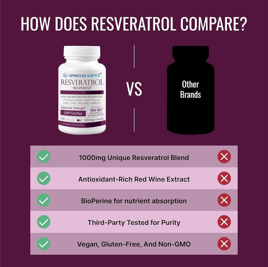 Approved Science® Resveratrol - 1000 mg of Trans Resveratrol - 250 mg of Polyphenol - 98% Purity Level - Includes Bioperine® - 180 Vegan Friendly Capsules - 1 Bottle