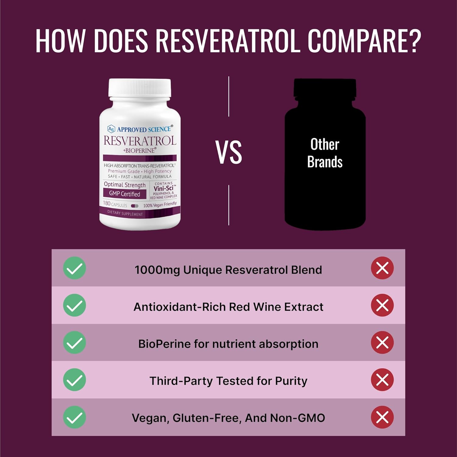 Approved Science® Resveratrol - 1000 mg of Trans Resveratrol - 250 mg of Polyphenol - 98% Purity Level - Includes Bioperine® - 180 Vegan Friendly Capsules - 1 Bottle