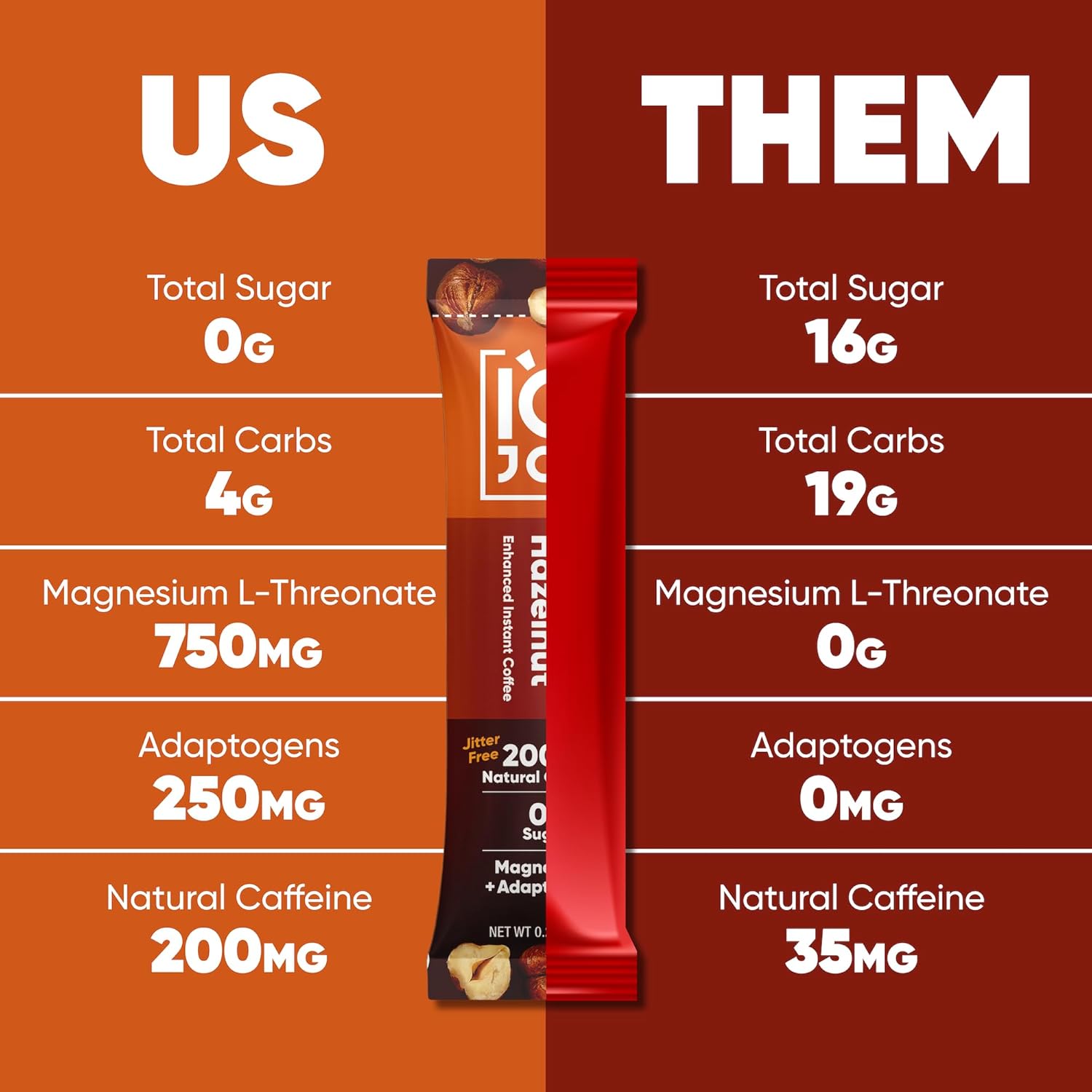 IQJOE Mushroom Coffee Packets (40 Servings) Lion’s Mane, Magtein Magnesium, Antioxidants, Adaptogens - Toasted Hazelnut - Instant Coffee for Focus, Clarity, Mood, Energy Boost - Sugar Free, Vegan