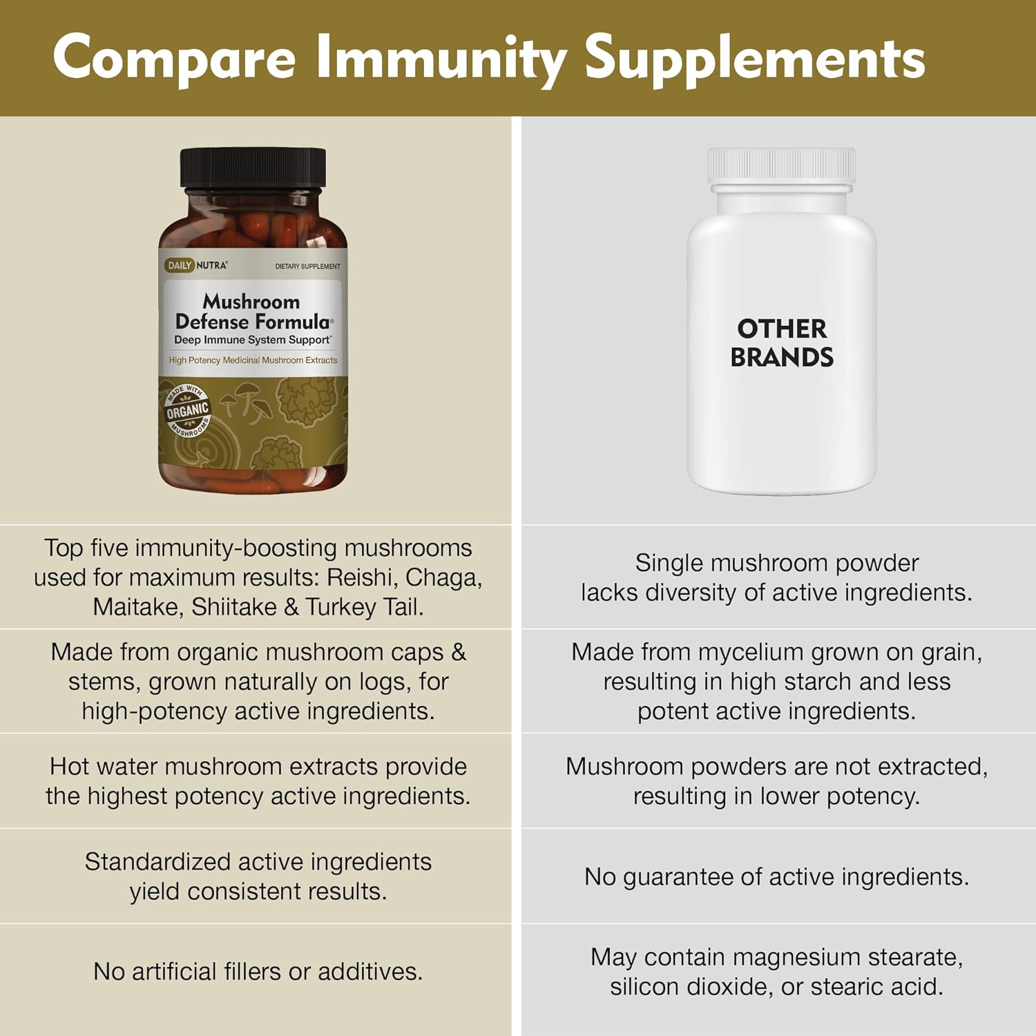 DailyNutra Mushroom Defense Formula - Immune Support Supplement | Organic Mushrooms, Hot Water Extracted - Reishi, Chaga, Maitake, Shiitake & Turkey Tail (90 Capsules)
