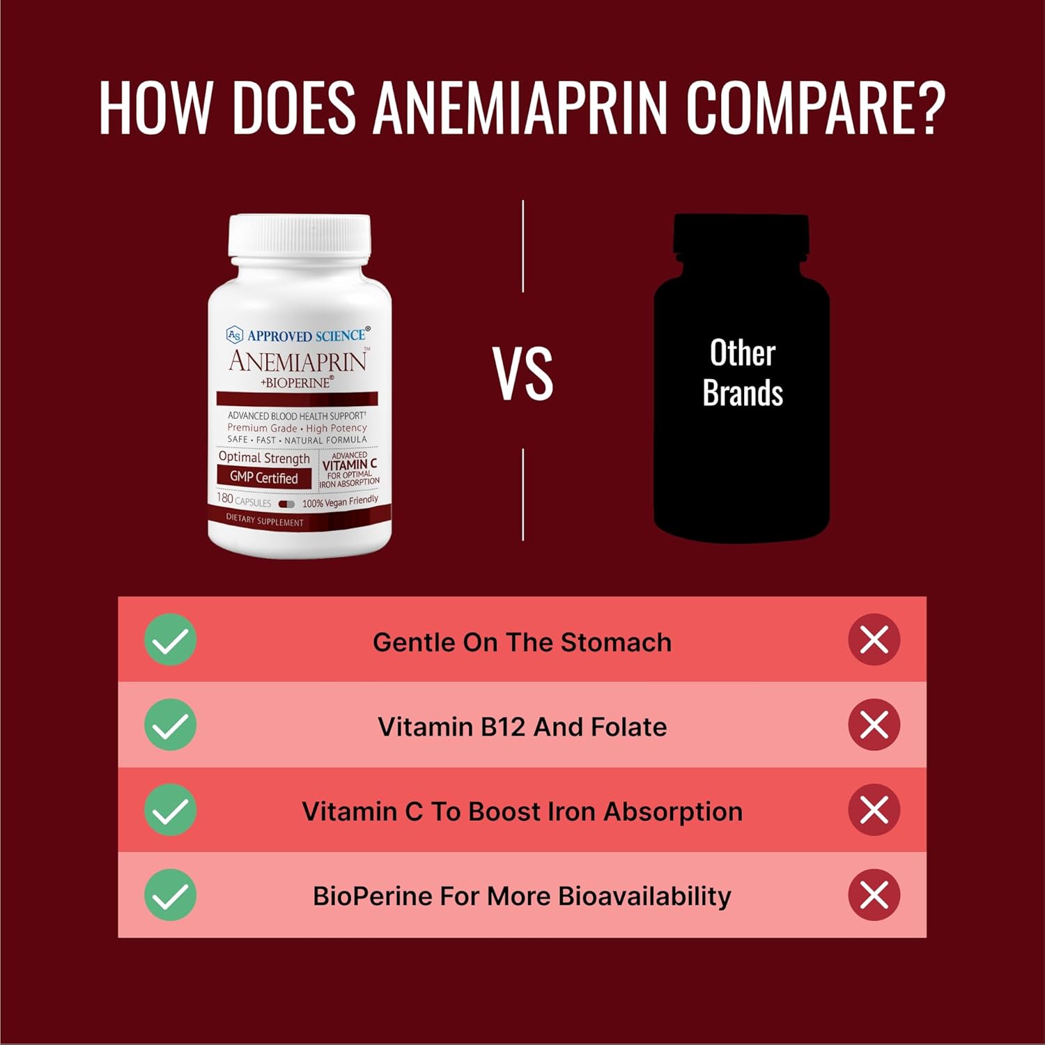 Approved Science Anemiaprin - Absorbable Iron, Vitamin C - Gentle On Stomach - 120 Capsules - 2 Month Supply - Non-GMO, Vegan
