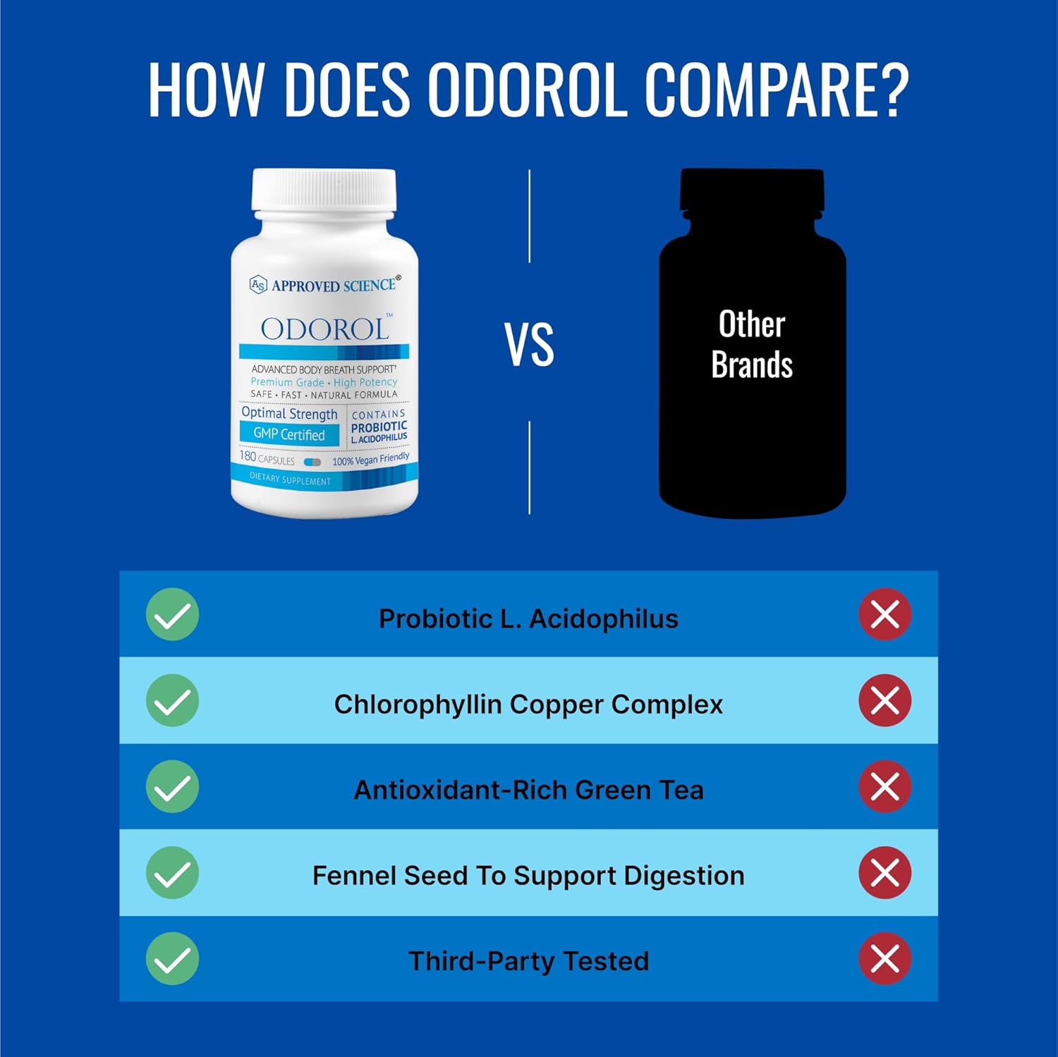 Approved Science Odorol - 180 Capsules - Freshen Bad Breath and Body Odor - Contains L.acidophilus, Green Tea, Magnolia Bark, Peppermint Oil, and Fennel - Pack of 1