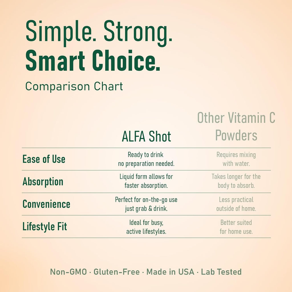 ALFA VITAMINS Vitamin C Shot 1000mg with Zinc, Ginger & Echinacea – Supports Immune Health & Daily Wellness – Orange Flavor – 2.4 FL Oz Bottle – 80 Pack