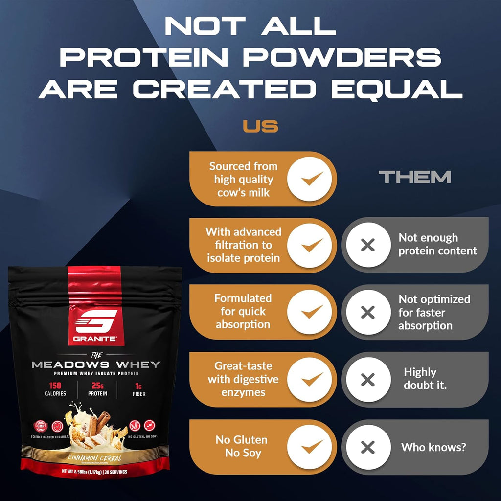 Granite Supplements The Meadows Whey Protein Isolate Protein Powder for Lean Muscle with 150 Calories, 2g Fiber, 1g Sugar (30 Servings), Cinnamon Cereal Flavor